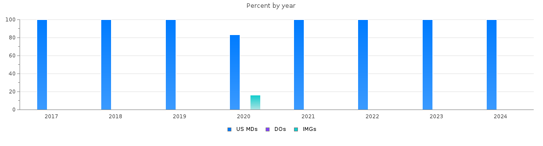 Percent of PGY-1 Obstetrics and gynecology MDs, DOs and IMGs in New Mexico by year