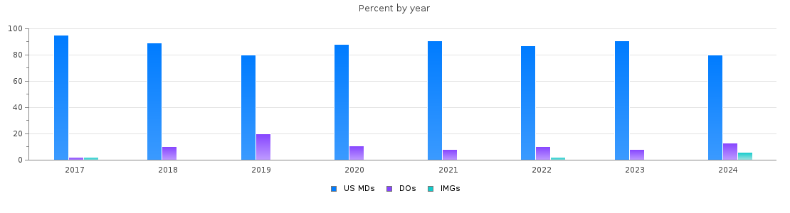 Percent of PGY-1 Obstetrics and gynecology MDs, DOs and IMGs in North Carolina by year