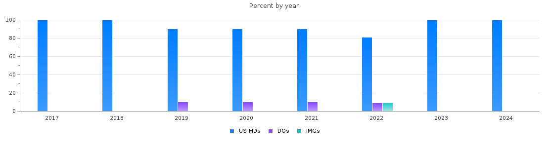 Percent of PGY-1 Orthopaedic surgery MDs, DOs and IMGs in Arizona by year