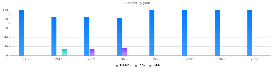 Percent of PGY-1 Orthopaedic surgery MDs, DOs and IMGs in Colorado by year