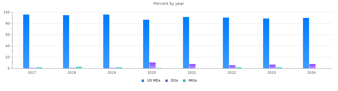 Percent of PGY-1 Orthopaedic surgery MDs, DOs and IMGs in New York by year
