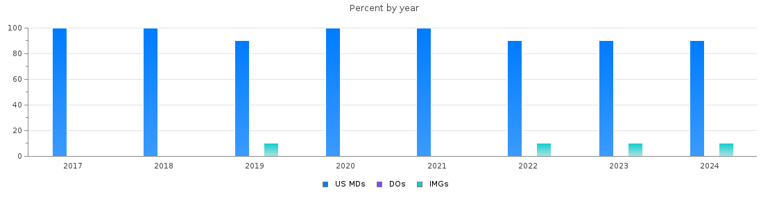 Percent of PGY-1 Otolaryngology - Head and Neck Surgery MDs, DOs and IMGs in Louisiana by year