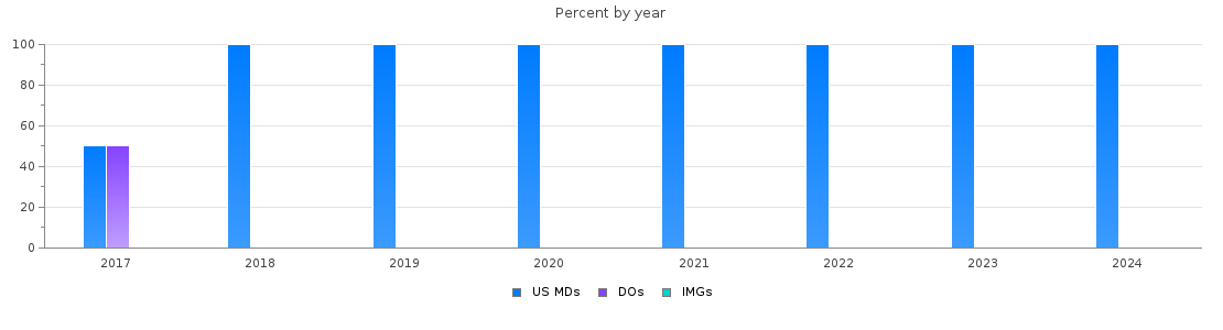 Percent of PGY-1 Otolaryngology - Head and Neck Surgery MDs, DOs and IMGs in Nebraska by year