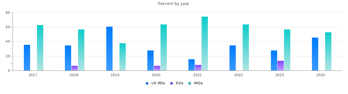 Percent of PGY-1 Pathology-anatomic and clinical MDs, DOs and IMGs in Connecticut by year