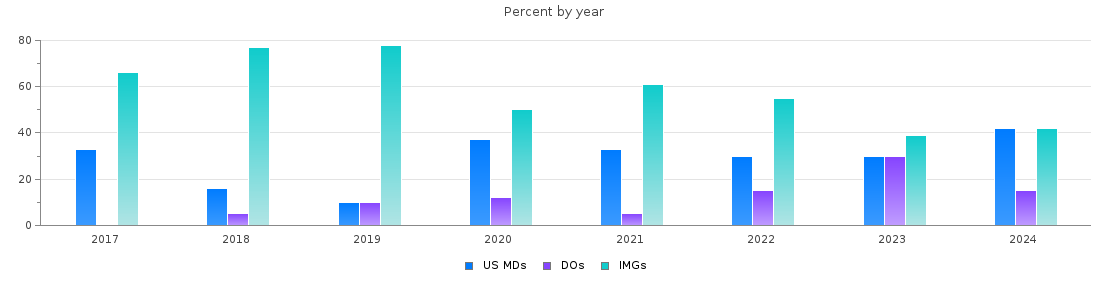 Percent of PGY-1 Pathology-anatomic and clinical MDs, DOs and IMGs in Florida by year