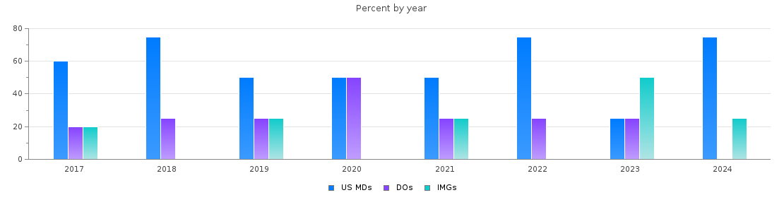 Percent of PGY-1 Pathology-anatomic and clinical MDs, DOs and IMGs in New Mexico by year