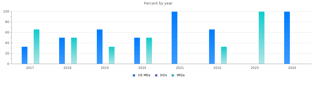 Percent of PGY-1 Pathology-anatomic and clinical MDs, DOs and IMGs in Puerto Rico by year