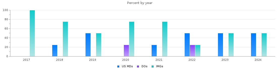 Percent of PGY-1 Pathology-anatomic and clinical MDs, DOs and IMGs in Rhode Island by year