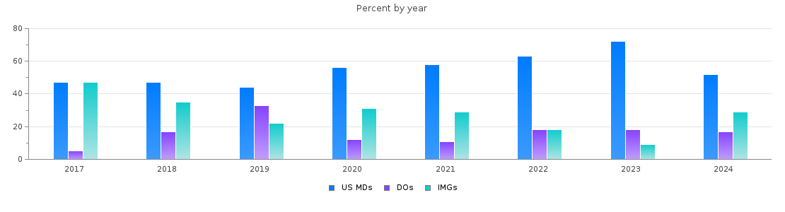 Percent of PGY-1 Pathology-anatomic and clinical MDs, DOs and IMGs in Tennessee by year