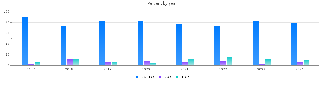 Percent of PGY-1 Pediatrics MDs, DOs and IMGs in Massachusetts by year