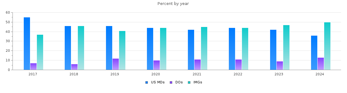 Percent of PGY-1 Pediatrics MDs, DOs and IMGs in New York by year