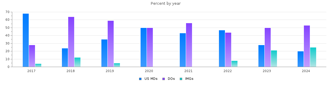 Percent of PGY-1 Pediatrics MDs, DOs and IMGs in Oklahoma by year