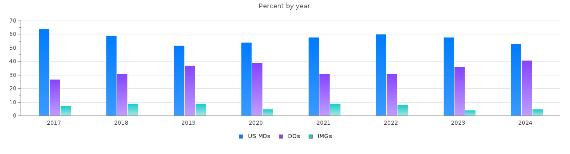 Percent of PGY-1 Physical medicine and rehabilitation MDs, DOs and IMGs by year