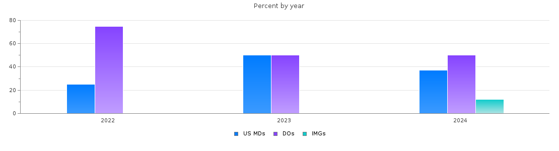 Percent of PGY-1 Physical medicine and rehabilitation MDs, DOs and IMGs in Connecticut by year