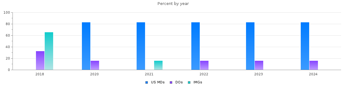 Percent of PGY-1 Physical medicine and rehabilitation MDs, DOs and IMGs in District of Columbia by year