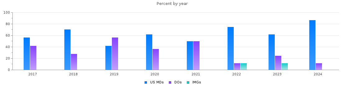Percent of PGY-1 Physical medicine and rehabilitation MDs, DOs and IMGs in Illinois by year