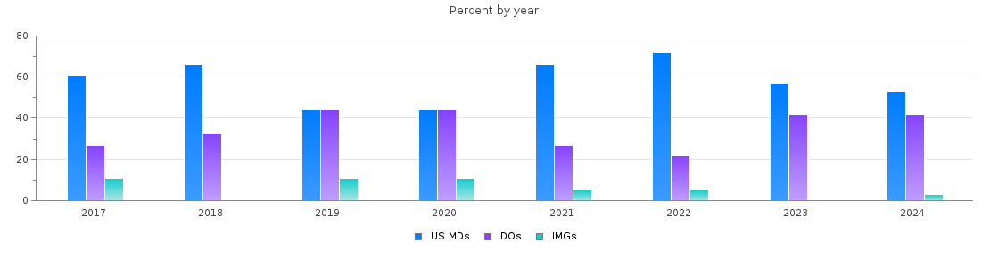 Percent of PGY-1 Physical medicine and rehabilitation MDs, DOs and IMGs in Texas by year