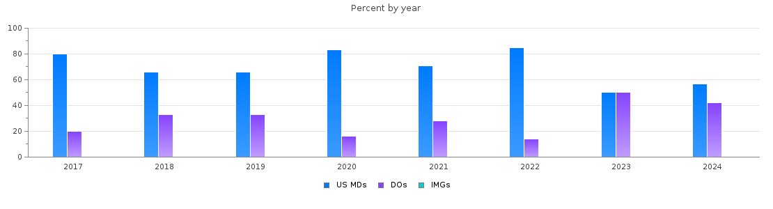 Percent of PGY-1 Physical medicine and rehabilitation MDs, DOs and IMGs in Utah by year