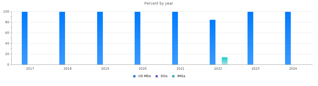 Percent of PGY-1 Plastic Surgery - Integrated MDs, DOs and IMGs in Michigan by year