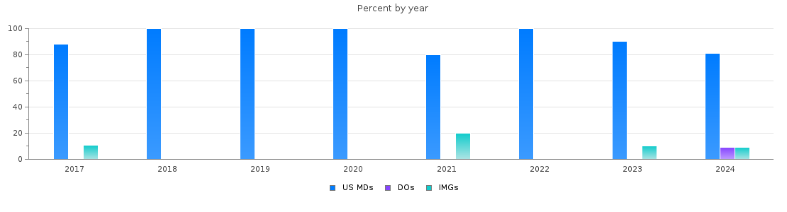Percent of PGY-1 Plastic Surgery - Integrated MDs, DOs and IMGs in Pennsylvania by year