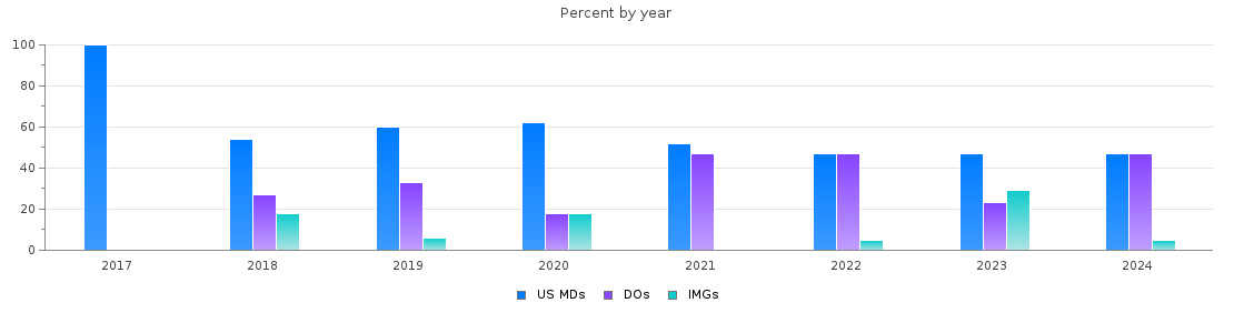 Percent of PGY-1 Psychiatry MDs, DOs and IMGs in Iowa by year