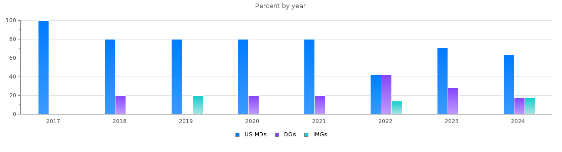 Percent of PGY-1 Psychiatry MDs, DOs and IMGs in Maine by year