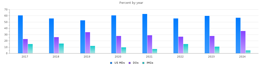 Percent of PGY-1 Psychiatry MDs, DOs and IMGs in Pennsylvania by year