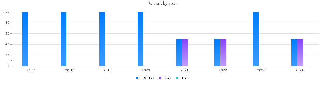 Percent of PGY-1 Radiology-diagnostic MDs, DOs and IMGs in Indiana by year