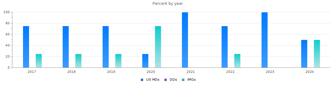 Percent of PGY-1 Radiology-diagnostic MDs, DOs and IMGs in Iowa by year