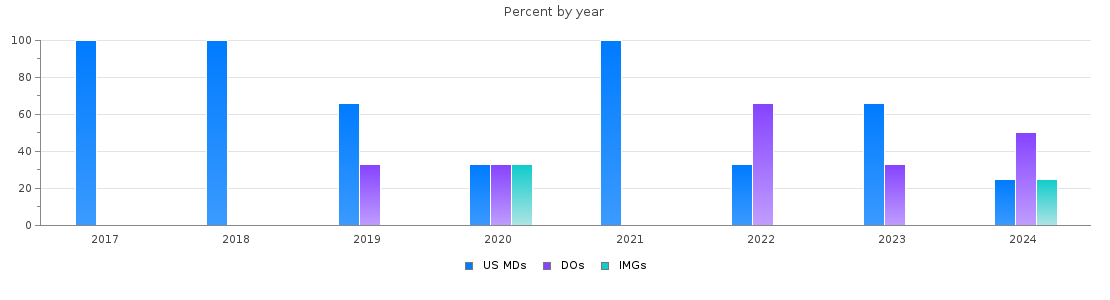 Percent of PGY-1 Radiology-diagnostic MDs, DOs and IMGs in Maine by year