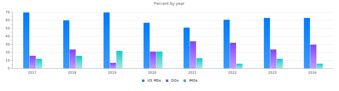 Percent of PGY-1 Radiology-diagnostic MDs, DOs and IMGs in Michigan by year
