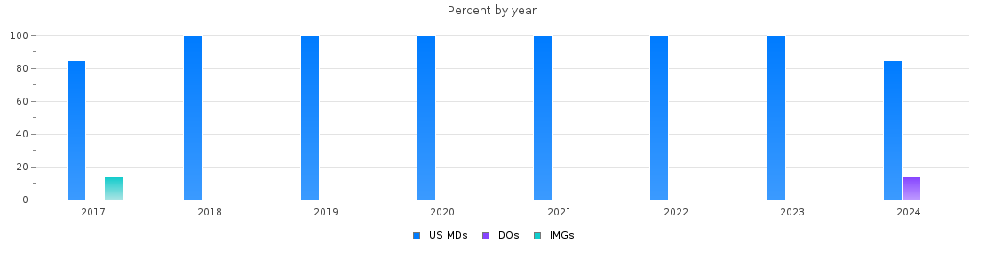 Percent of PGY-1 Surgery MDs, DOs and IMGs in Arkansas by year