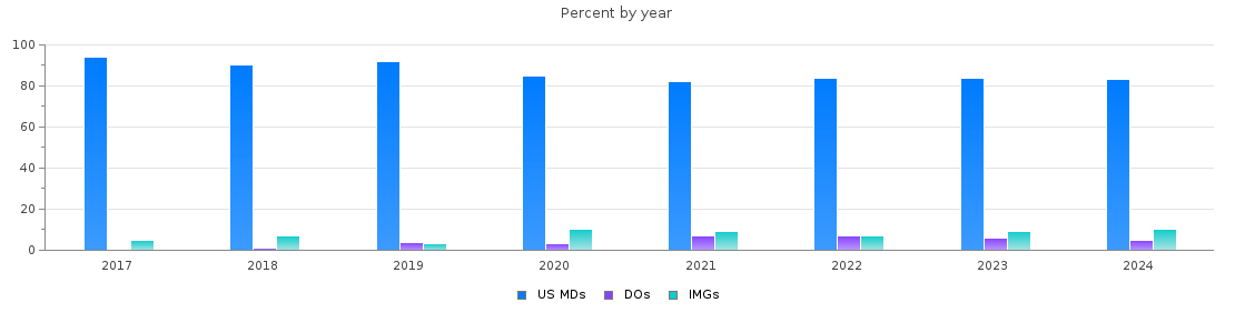 Percent of PGY-1 Surgery MDs, DOs and IMGs in California by year