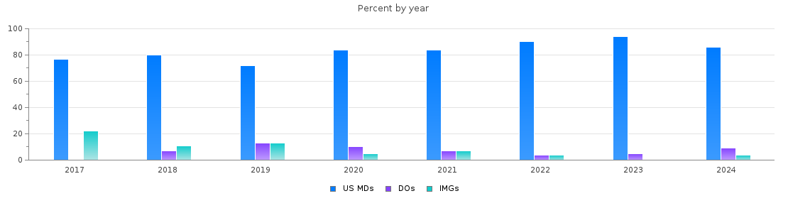 Percent of PGY-1 Surgery MDs, DOs and IMGs in Kentucky by year