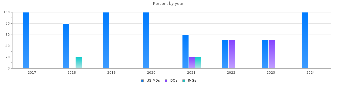 Percent of PGY-1 Surgery MDs, DOs and IMGs in Maine by year
