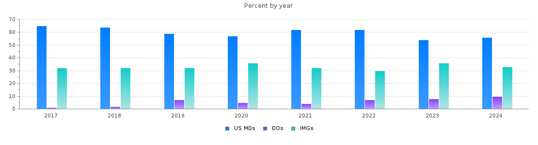 Percent of PGY-1 Surgery MDs, DOs and IMGs in New York by year