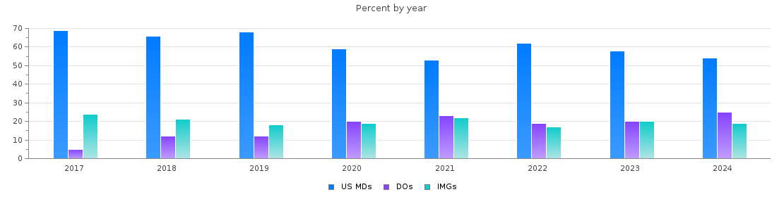 Percent of PGY-1 Surgery MDs, DOs and IMGs in Pennsylvania by year