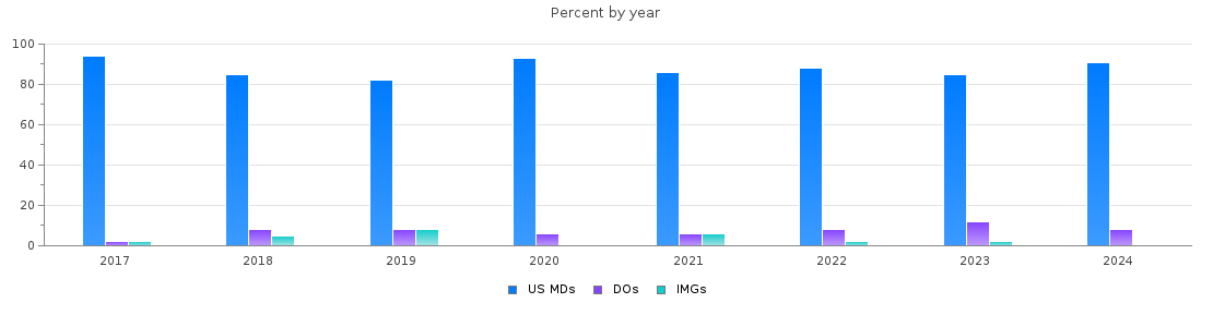 Percent of PGY-1 Surgery MDs, DOs and IMGs in Washington by year