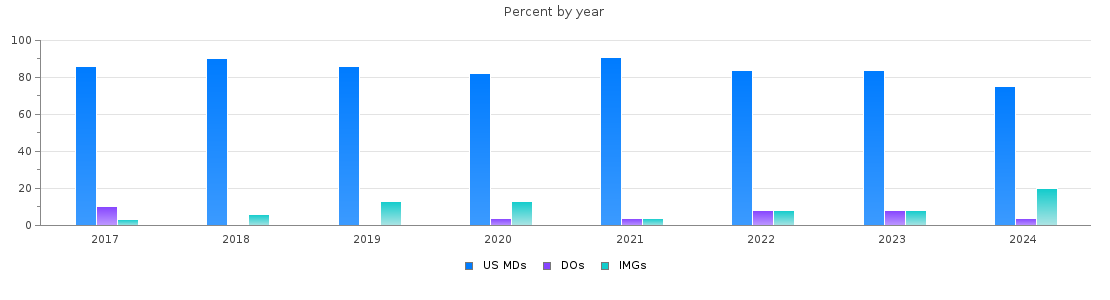 Percent of PGY-1 Surgery MDs, DOs and IMGs in Wisconsin by year