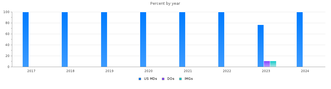 Percent of PGY-1 Thoracic surgery - integrated MDs, DOs and IMGs in California by year