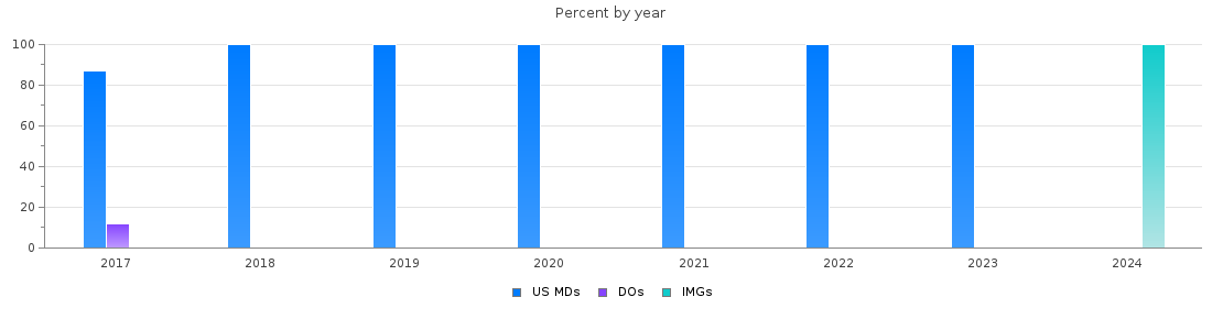Percent of PGY-1 Transitional year MDs, DOs and IMGs in Minnesota by year