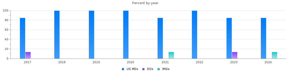 Percent of PGY-1 Transitional year MDs, DOs and IMGs in Missouri by year