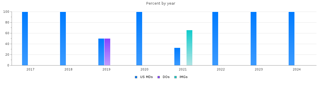 Percent of PGY-1 Vascular surgery - integrated MDs, DOs and IMGs in Missouri by year