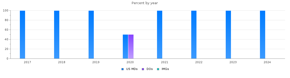 Percent of PGY-1 Vascular surgery - integrated MDs, DOs and IMGs in New Jersey by year