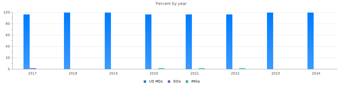 Percent of PGY-2 Anesthesiology MDs, DOs and IMGs in California by year