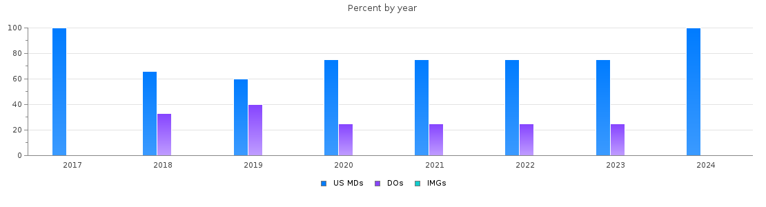 Percent of PGY-2 Anesthesiology MDs, DOs and IMGs in Washington by year