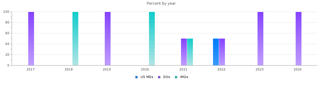 Percent of PGY-2 Child neurology MDs, DOs and IMGs in Florida by year