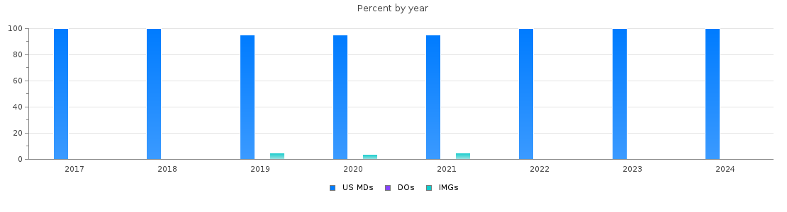 Percent of PGY-2 Dermatology MDs, DOs and IMGs in Illinois by year