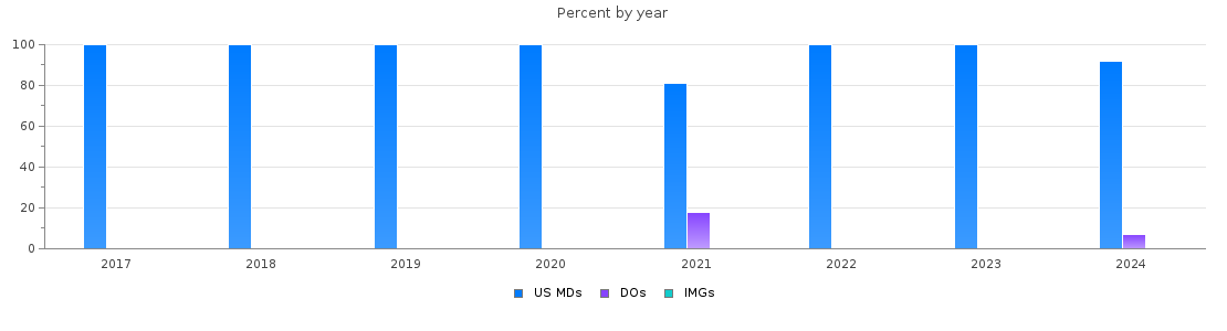 Percent of PGY-2 Interventional radiology - integrated MDs, DOs and IMGs in California by year