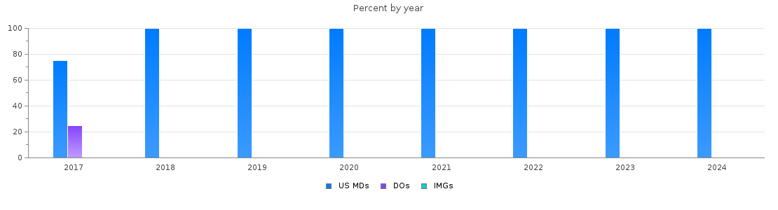 Percent of PGY-2 Interventional radiology - integrated MDs, DOs and IMGs in Illinois by year